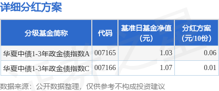 环球策路 基金分红：华夏中债1-3年政金债指数基金6月18日分红