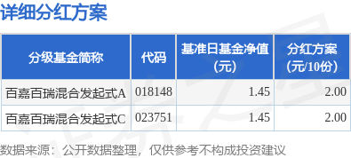 鼎盛证券 基金分红：百嘉百瑞混合发起式基金6月17日分红