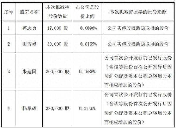 掌尚策 宝丽迪实控人一致行动人拟减持不超过150万股，另有多名董监高“组团”减持