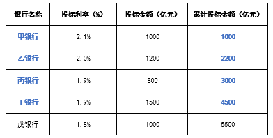 通弘网  从单一价位到多重价位, “麻辣粉”(MLF)变的是什么?