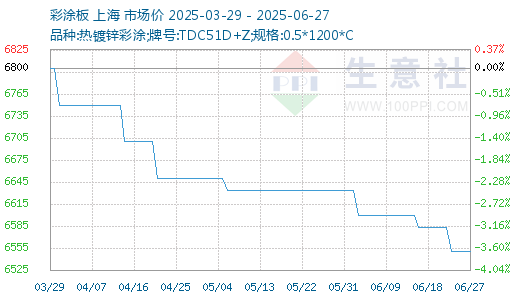 乐发 生意社：本周彩涂板价格小幅下跌