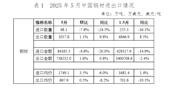 名鼎配资 中钢协：5月我国出口钢材1057.8万吨 环比增长1.1%