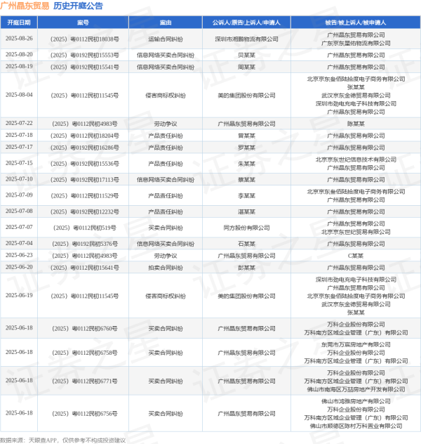 K线猎手 广州晶东贸易作为原告/上诉人的1起涉及劳动争议的诉讼将于2025年7月22日开庭