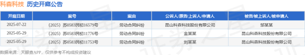 巨富配资 科森科技作为原告/上诉人的1起涉及劳动合同纠纷的诉讼将于2025年7月22日开庭