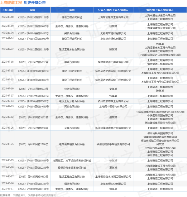 中金策略 上海隧道工程作为被告/被上诉人的1起涉及建设工程分包合同纠纷的诉讼将于2025年7月22日开庭