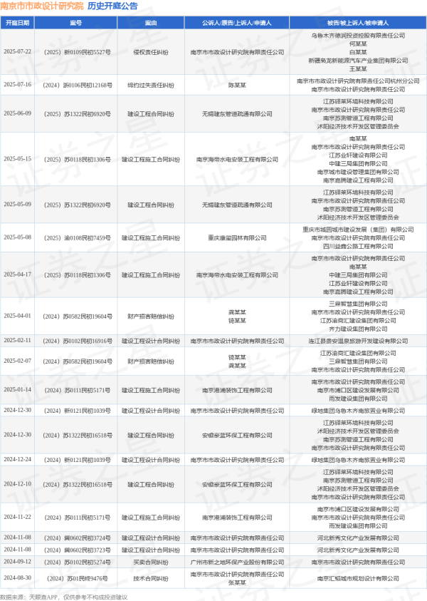 速盈策略 南京市市政设计研究院作为原告/上诉人的1起涉及侵权责任纠纷的诉讼将于2025年7月22日开庭