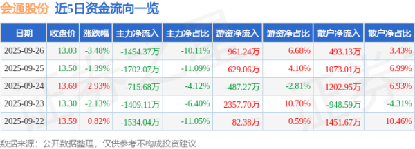 金元速配 会通股份（688219）9月26日主力资金净卖出1454.37万元