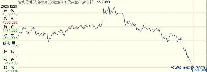 图为现货黄金与现货白银的比价走势图